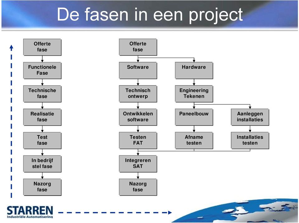 Ontwikkelen software Paneelbouw Aanleggen