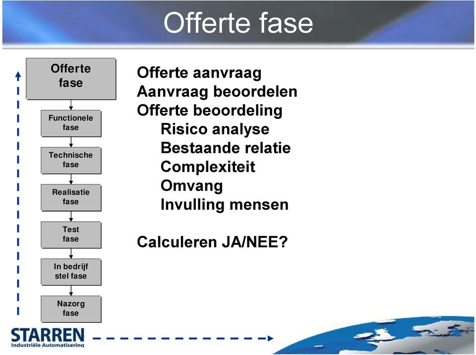 Bestaande relatie Complexiteit