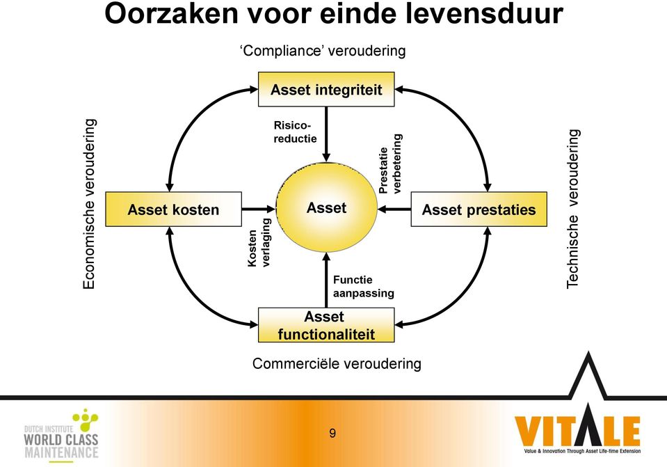 veroudering Asset integriteit Risicoreductie Asset kosten Asset