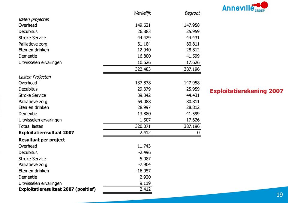 811 Eten en drinken 28.997 28.812 Dementie 13.880 41.599 Uitwisselen ervaringen 1.507 17.626 Totaal lasten 320.071 387.196 Exploitatieresultaat 2007 2.412 0 Resultaat per project Overhead 11.