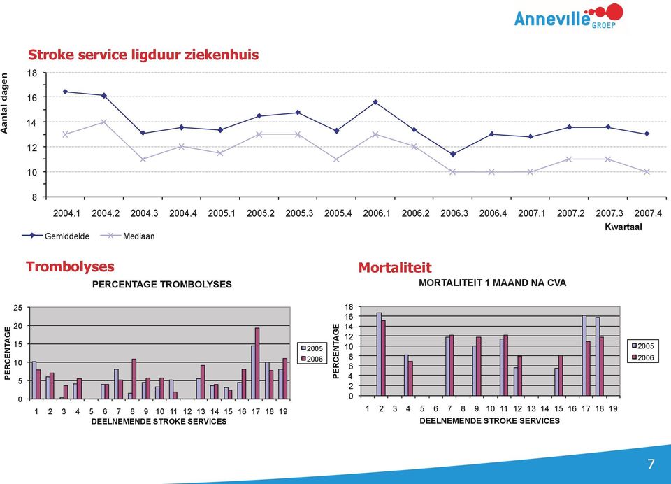 4 Kwartaal Gemiddelde Mediaan Trombolyses PERCENTAGE TROMBOLYSES Mortaliteit MORTALITEIT 1 MAAND NA CVA PERCENTAGE 25 20 15 10 5 0 1 2