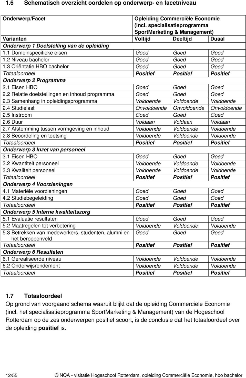 2 Niveau bachelor Goed Goed Goed 1.3 Oriëntatie HBO bachelor Goed Goed Goed Totaaloordeel Positief Positief Positief Onderwerp 2 Programma 2.1 Eisen HBO Goed Goed Goed 2.