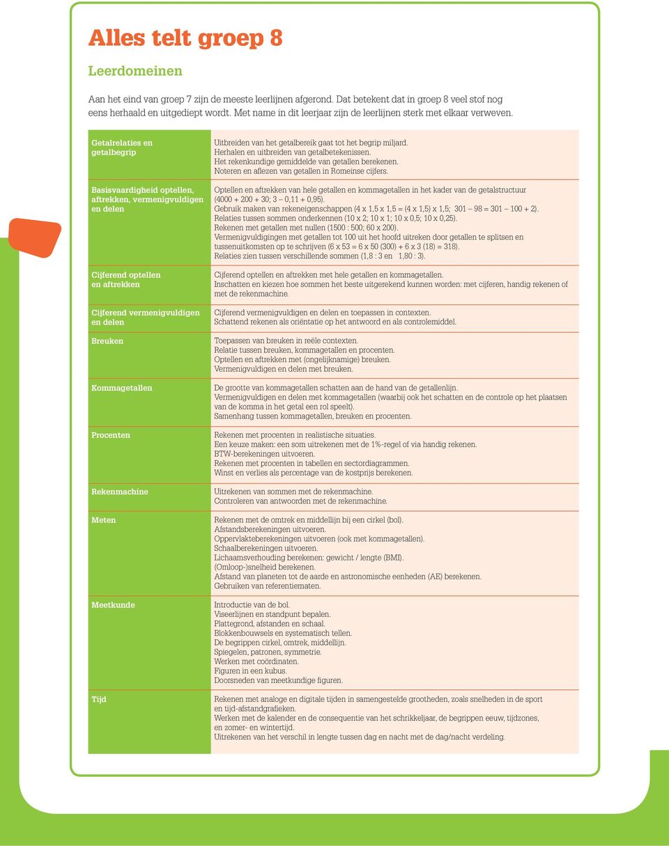 Getalrelaties en getalbegrip Basisvaardigheid optellen, aftrekken, vermenigvuldigen en delen Cijferend optellen en aftrekken Cijferend vermenigvuldigen en delen Breuken Kommagetallen Procenten