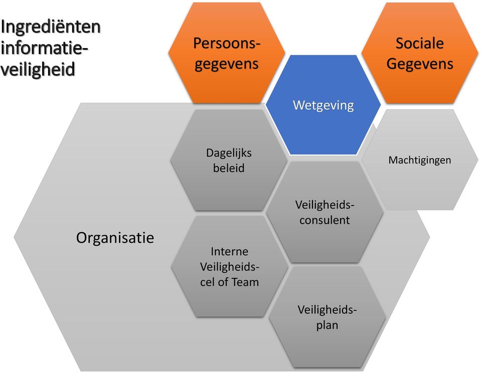 Veiligheidscel of Team Ingrediënten