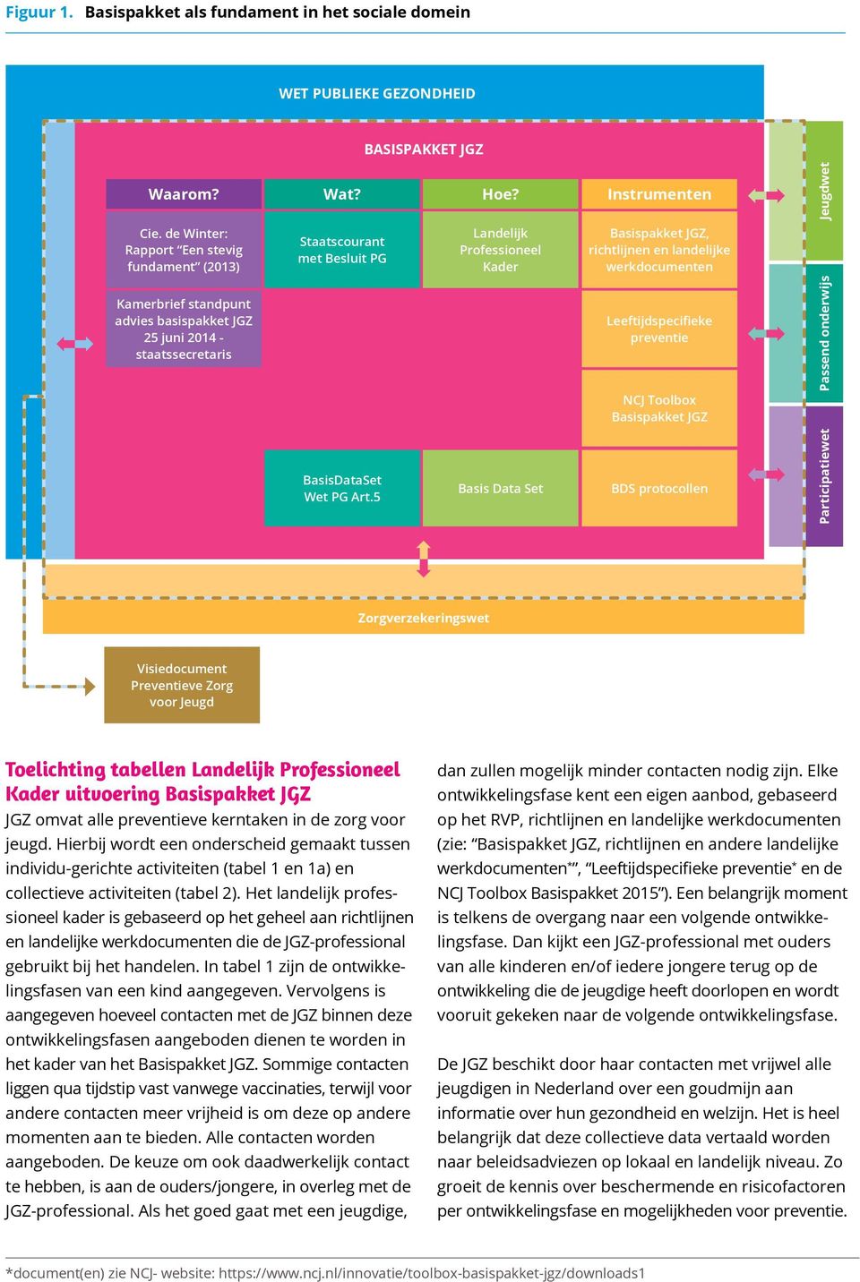 richtlijnen en landelijke werkdocumenten Leeftijdspecifieke preventie NCJ Toolbox Basispakket JGZ Jeugdwet Passend onderwijs BasisDataSet Wet PG Art.