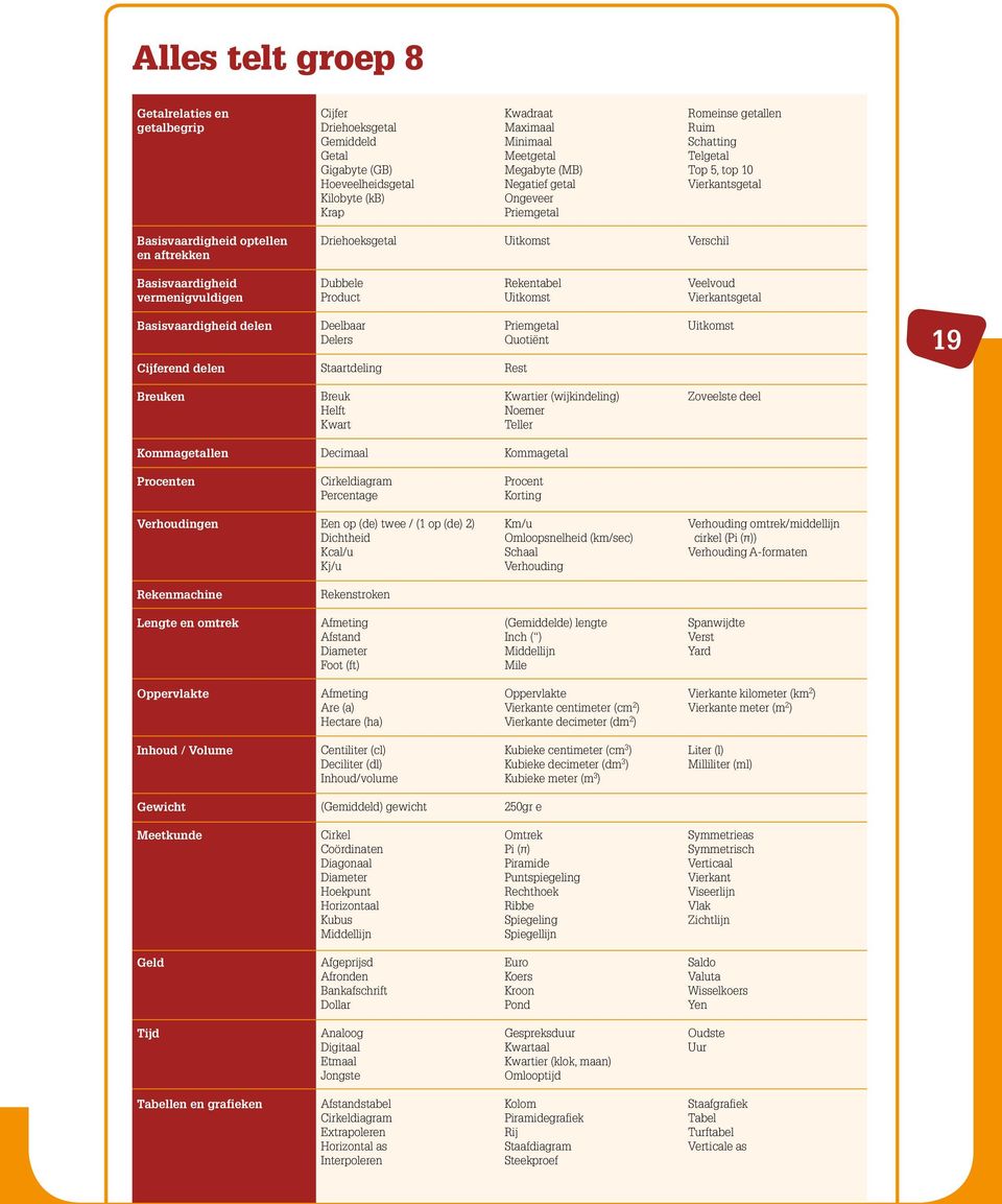 Helft Kwart Kwartier (wijkindeling) Noemer Teller Zoveelste deel Decimaal Procenten Cirkeldiagram Percentage Procent Korting Een op (de) twee / (1 op (de) 2) Dichtheid Kcal/u Kj/u Km/u Omloopsnelheid