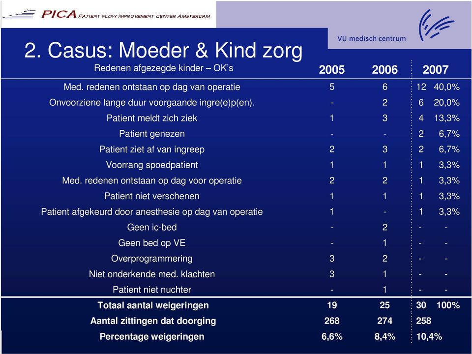 redenen ontstaan op dag voor operatie 2 2 1 3,3% Patient niet verschenen 1 1 1 3,3% Patient afgekeurd door anesthesie op dag van operatie 1-1 3,3% Geen ic-bed - 2 - - Geen bed op VE -