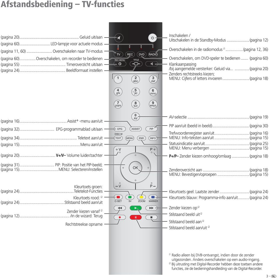 ..(pagina 12) Overschakelen in de radiomodus (1...(pagina 12, 36) Overschakelen, om DVD-speler te bedienen... (pagina 60) Klankaanpassing /bij aangemelde versterker: Geluid via.