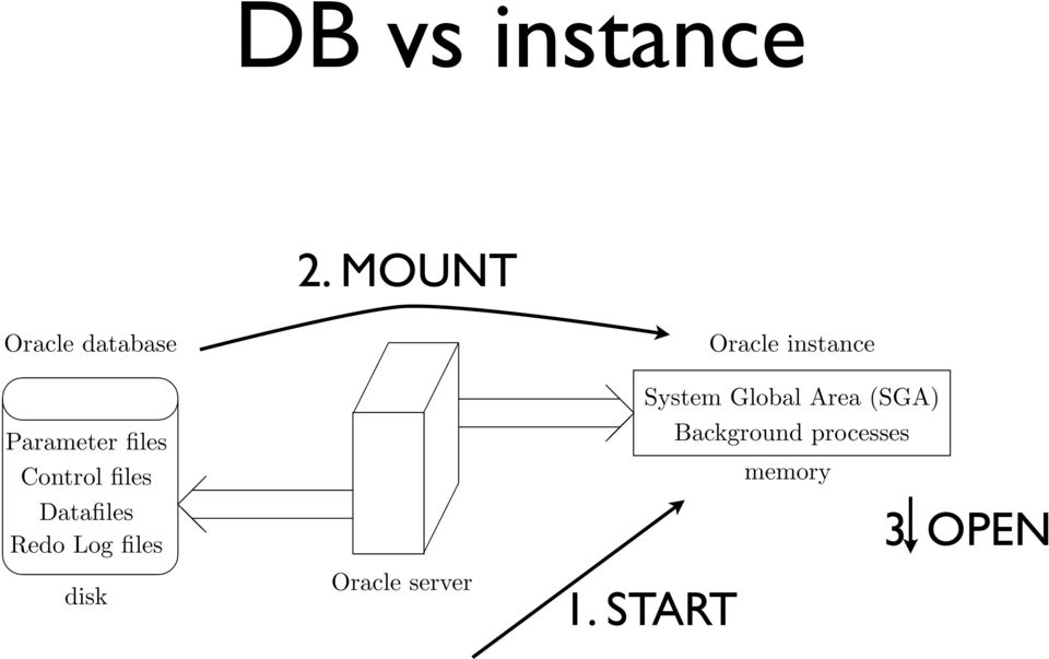 Een instance wordt gestart door gebruik te maken an de Oracle Server Manager of de Oracle Enterprise Manager (OEM). De database wordt dan emount op de instance en tenslotte geopend.