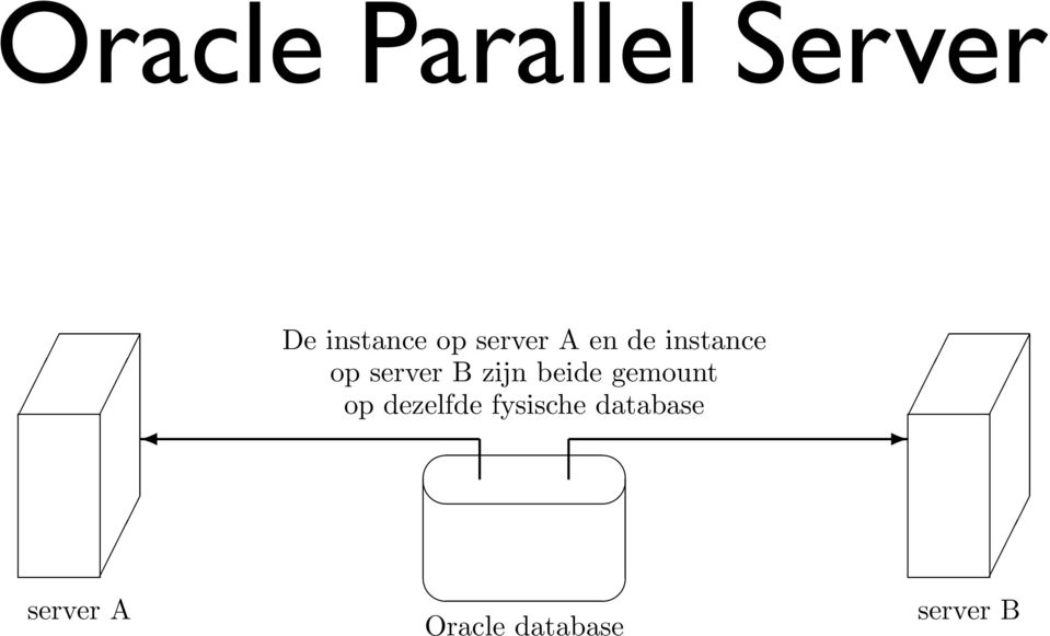 server A De instance op server A en de instance op server B zijn beide gemount op dezelfde fysische database Oracle database server B Figuur 16: Oracle Parallel Server De Oracle DBMS server is