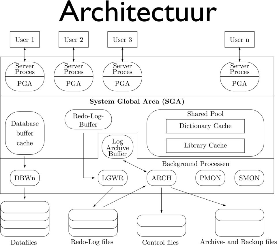 Redo-Log- Shared Pool Buffer Dictionary Cache Log Archive Library Cache Buffer