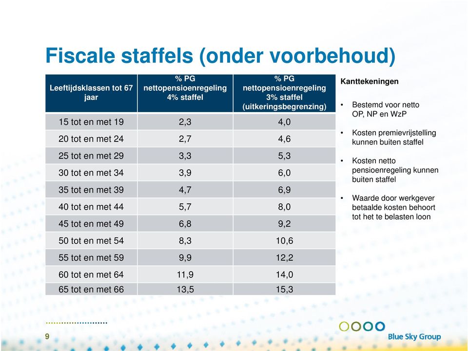 6,8 9,2 50 tot en met 54 8,3 10,6 55 tot en met 59 9,9 12,2 60 tot en met 64 11,9 14,0 65 tot en met 66 13,5 15,3 Kanttekeningen Bestemd voor netto OP, NP en WzP