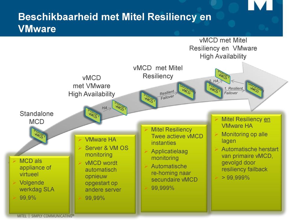 Resilient Failover Standalone MCD MCD als appliance of virtueel Volgende werkdag SLA 99,9% HA VMware HA Server & VM OS monitoring vmcd wordt automatisch