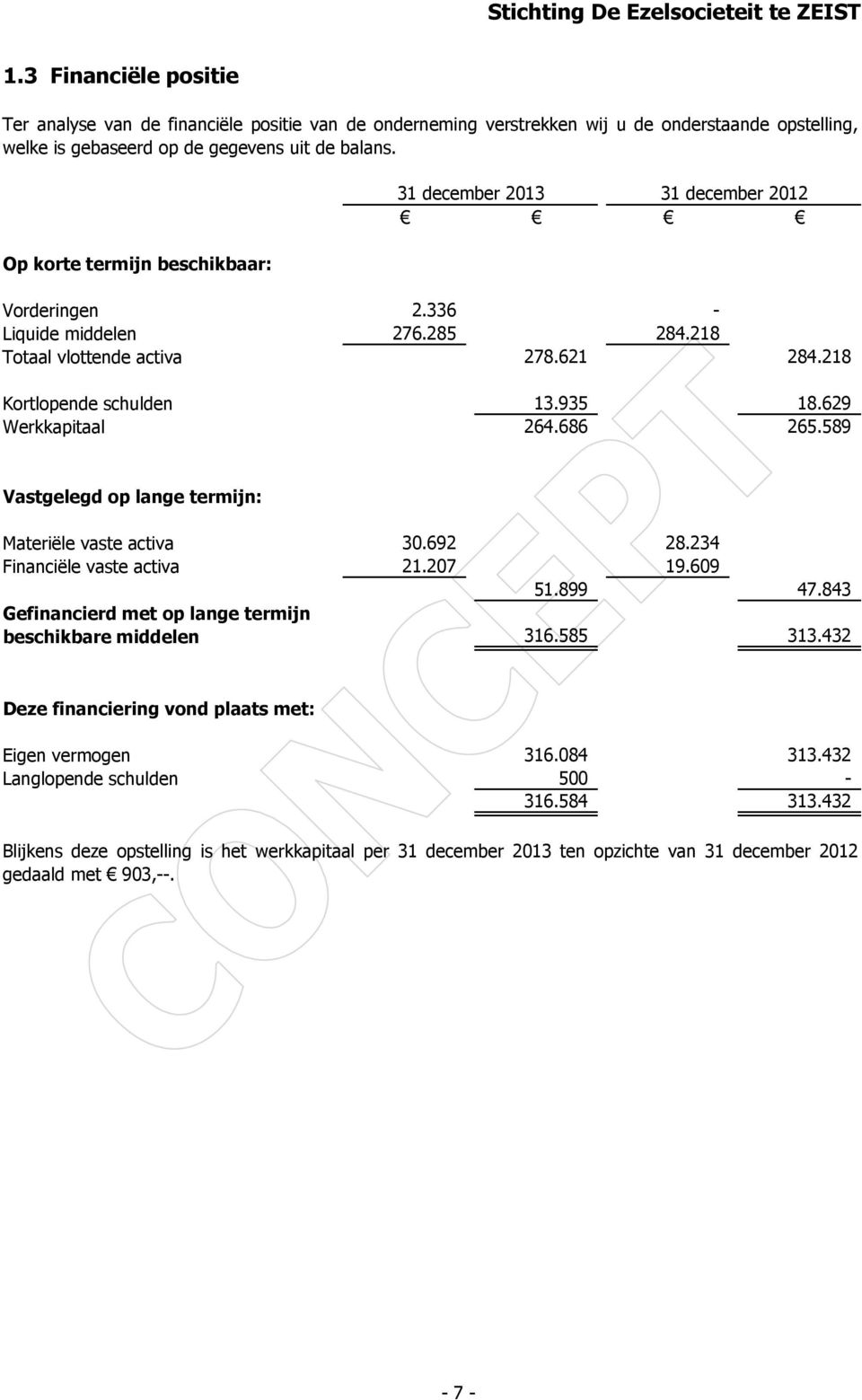 629 Werkkapitaal 264.686 265.589 Vastgelegd op lange termijn: Materiële vaste activa 30.692 28.234 Financiële vaste activa 21.207 19.609 51.899 47.