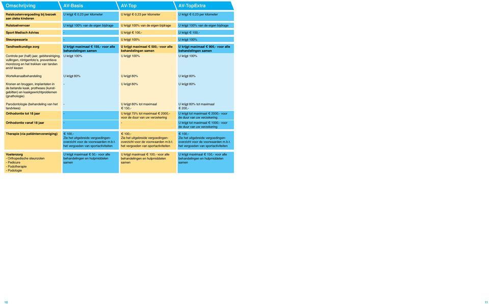 (half) jaar, gebitsreiniging, vullingen, röntgenfoto s, preventieve mondzorg en het trekken van tanden en/of kiezen U krijgt maximaal 150, voor alle behandelingen U krijgt 100% U krijgt maximaal 500,