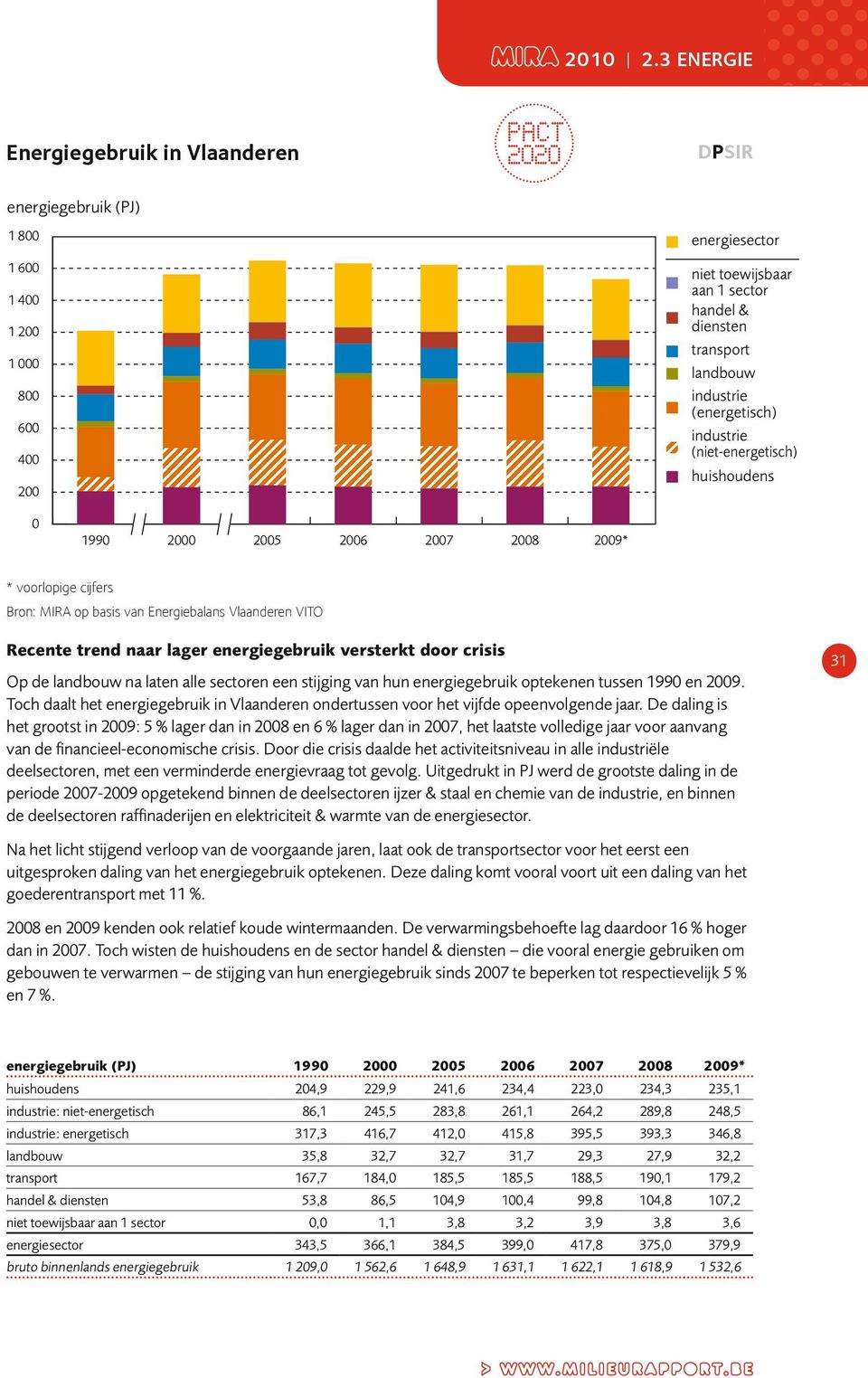 sectoren een stijging van hun energiegebruik optekenen tussen en 29. Toch daalt het energiegebruik in Vlaanderen ondertussen voor het vijfde opeenvolgende jaar.