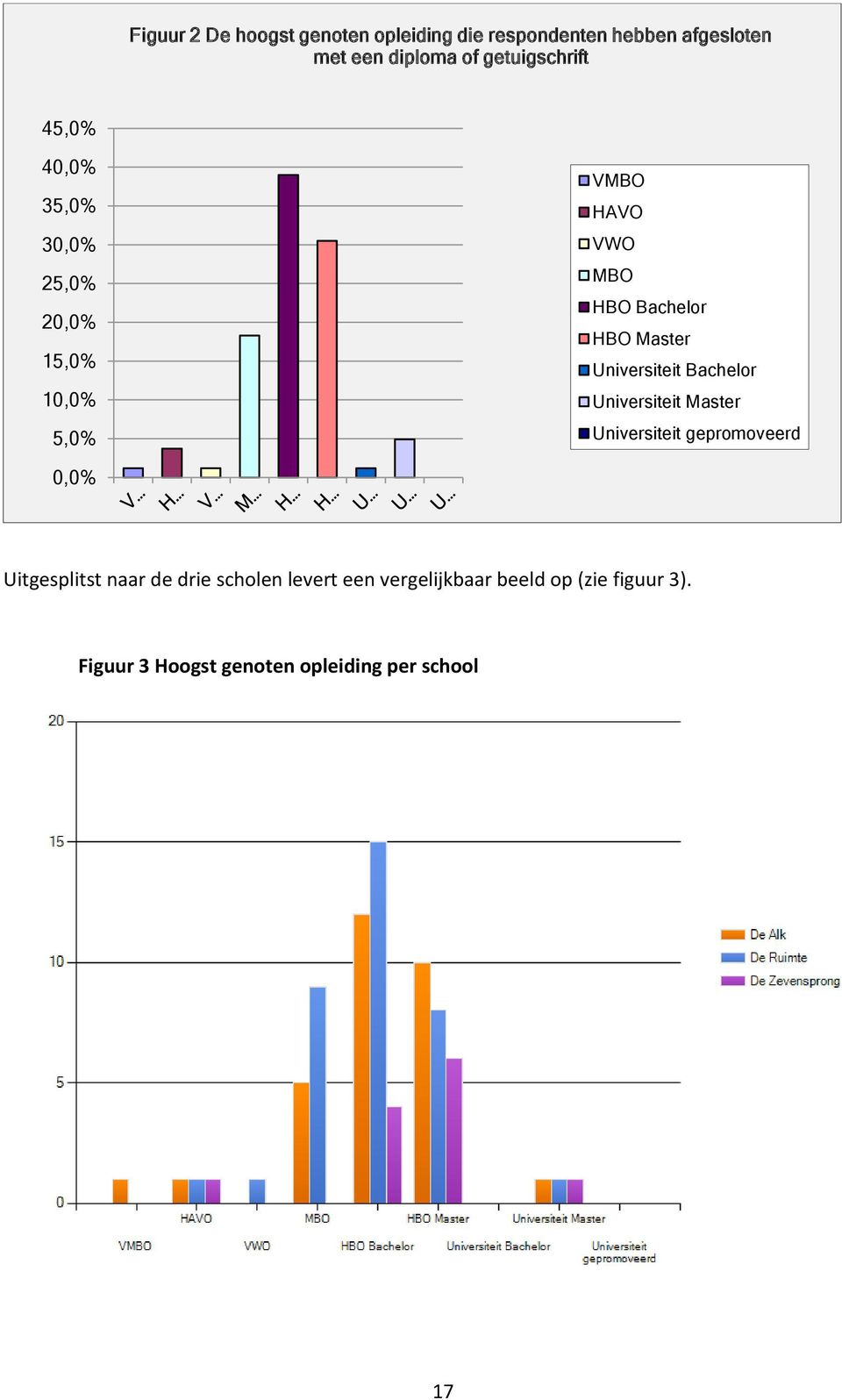 HBO Master Universiteit Bachelor Universiteit Master Universiteit gepromoveerd 0,0% Uitgesplitst