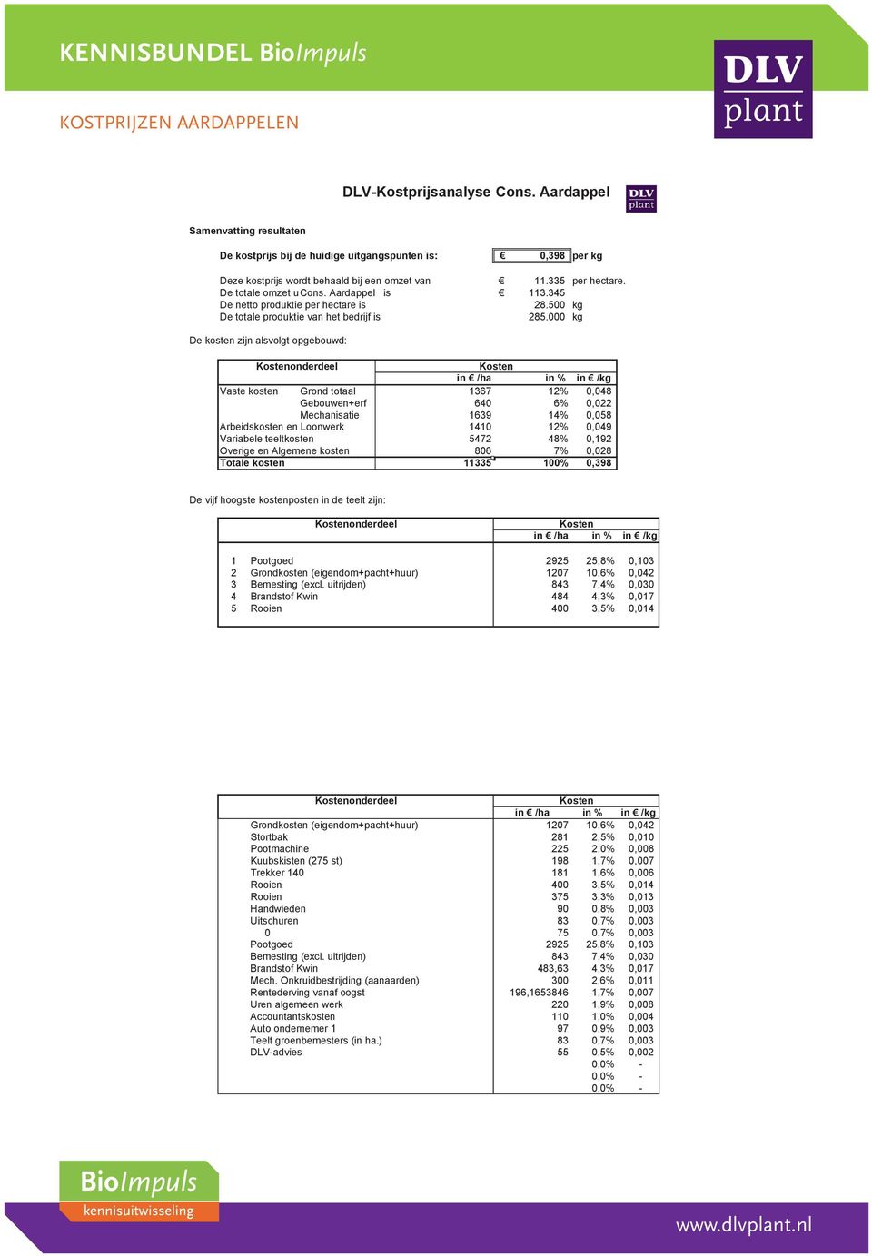 000 kg De kosten zijn alsvolgt opgebouwd: onderdeel in /ha in % in /kg Vaste kosten 1367 12% 0,048 640 6% 0,022 1639 14% 0,058 Loonwerk 1410 12% 0,049 5472 48% 0,192 806 7% 0,028 w Totale kosten