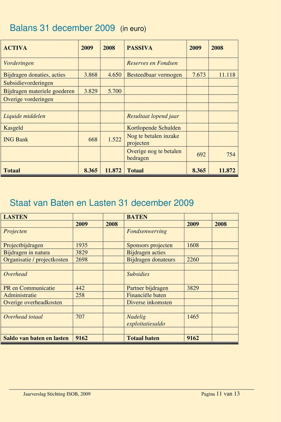 522 Resultaat lopend jaar Kortlopende Schulden Nog te betalen inzake projecten Overige nog te betalen bedragen 692 754 Totaal 8.365 11.