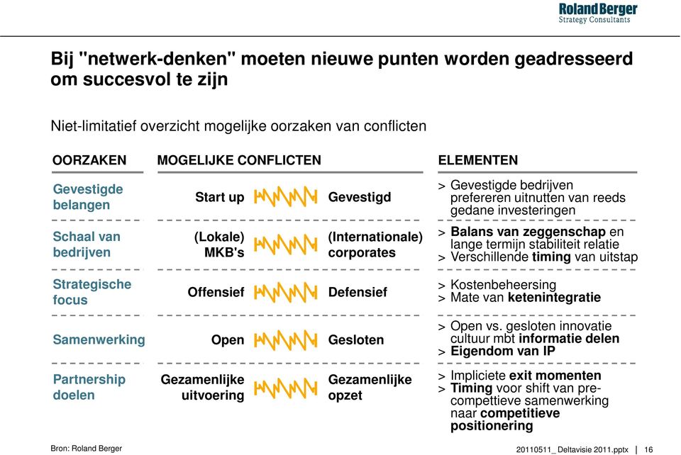 lange termijn stabiliteit relatie > Verschillende timing van uitstap Strategische focus Offensief Defensief > Kostenbeheersing > Mate van ketenintegratie Samenwerking Open Gesloten > Open vs.