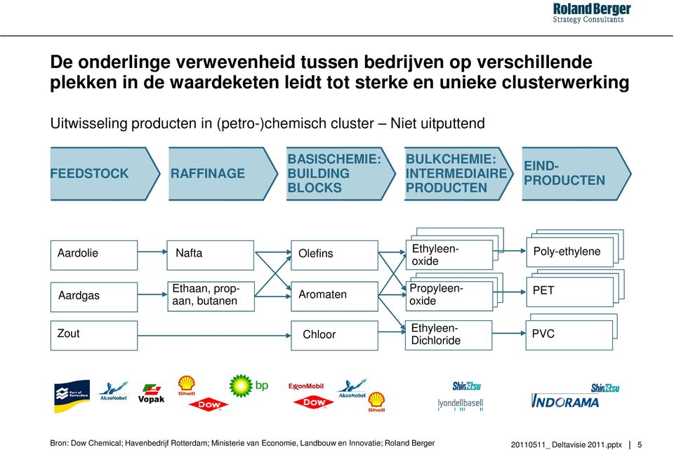 INTERMEDIAIRE PRODUCTEN EIND- PRODUCTEN Aardolie Nafta Olefins Ethyleenoxide Poly-ethylene Aardgas Ethaan, propaan, butanen Aromaten