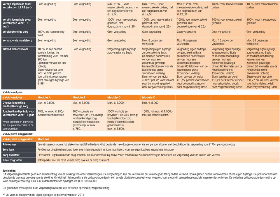 260,- voor meeverzekerde ouders, met een dagmaximum van 12,50 100%, voor meeverzekerd gezinslid, met dagmaximum van 25,- Max.