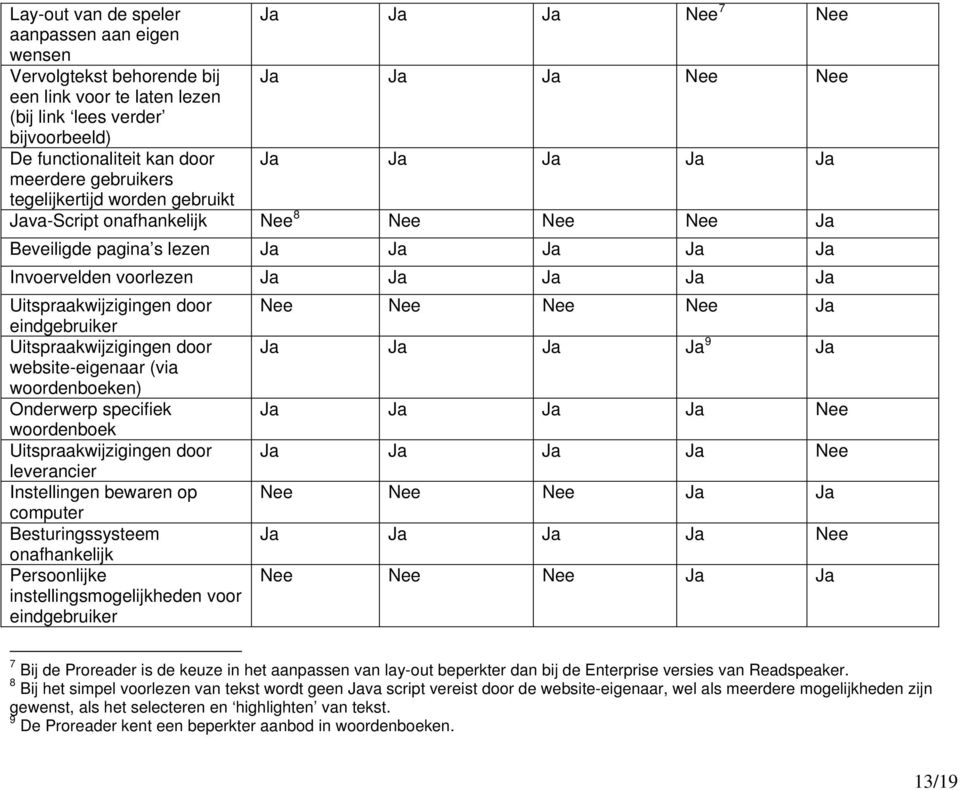 Uitspraakwijzigingen door Nee Nee Nee Nee Ja eindgebruiker Uitspraakwijzigingen door Ja Ja Ja Ja 9 Ja website-eigenaar (via woordenboeken) Onderwerp specifiek Ja Ja Ja Ja Nee woordenboek