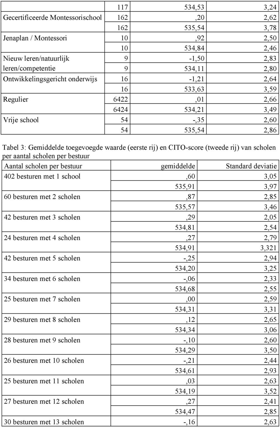 CITO-score (tweede rij) van scholen per aantal scholen per bestuur Aantal scholen per bestuur gemiddelde Standard deviatie 402 besturen met 1 school,60 3,05 535,91 3,97 60 besturen met 2 scholen,87