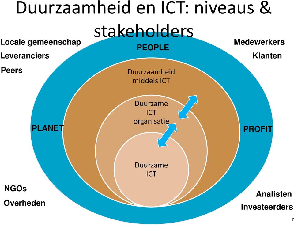 middels ICT Medewerkers Klanten PLANET Duurzame ICT