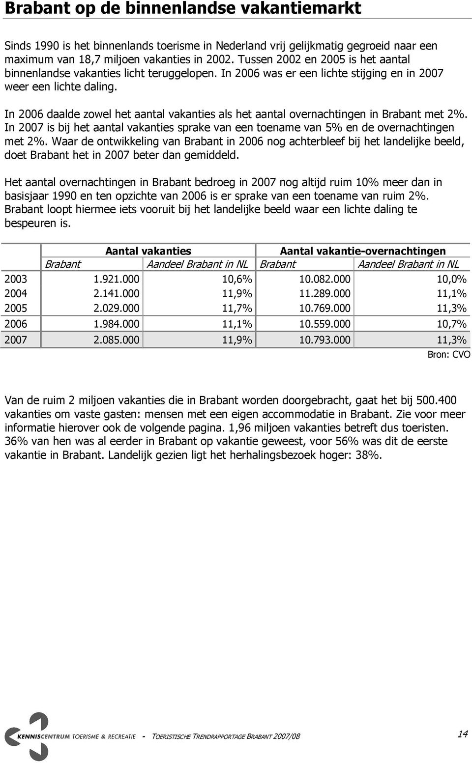In 2006 daalde zowel het aantal vakanties als het aantal overnachtingen in Brabant met 2%. In 2007 is bij het aantal vakanties sprake van een toename van 5% en de overnachtingen met 2%.