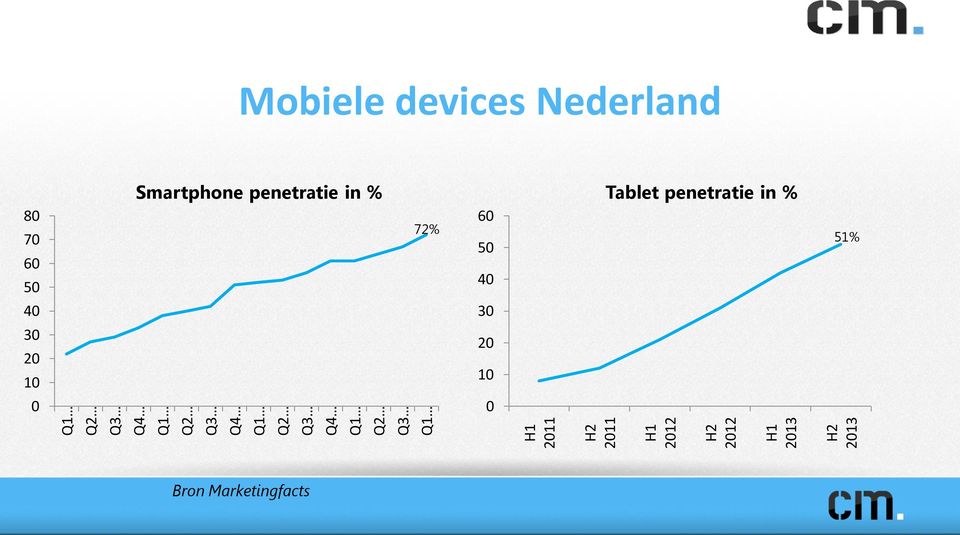 Nederland 80 70 60 50 Smartphone penetratie in % 72% 60 50 40