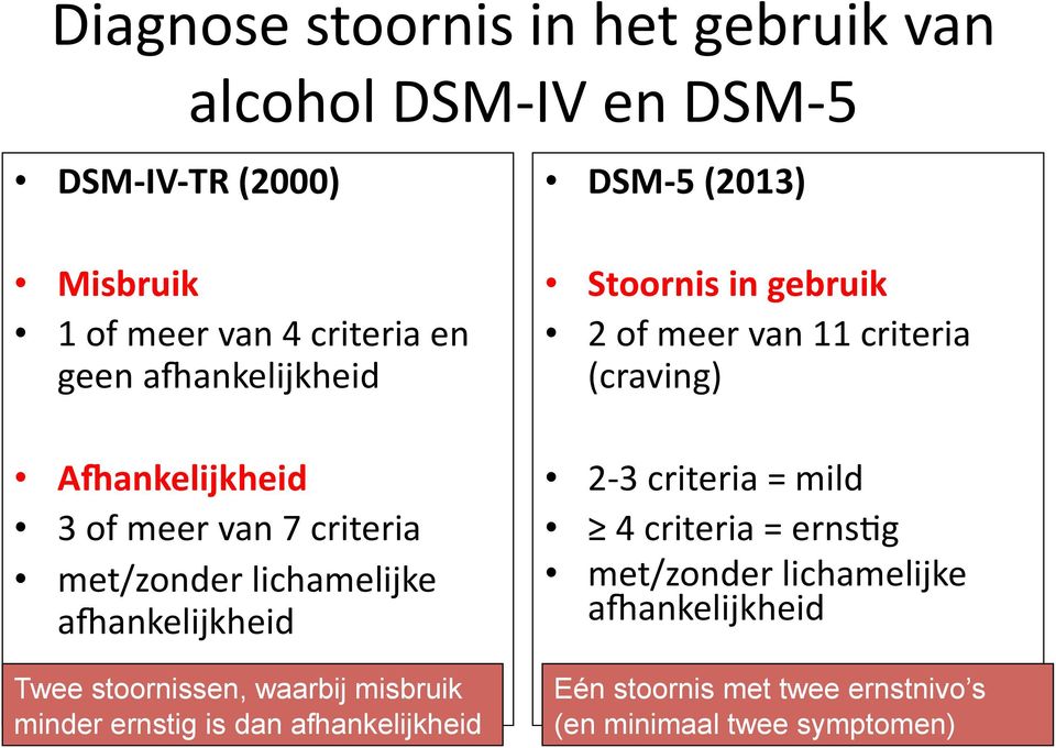 misbruik minder ernstig is dan afhankelijkheid DSM- 5 (2013) Stoornis in gebruik 2 of meer van 11 criteria (craving) 2-3