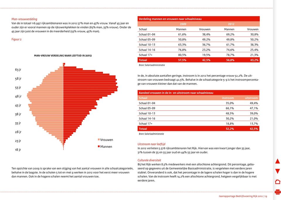 Figuur 2 MAN-VROUW VERDELING NAAR LEEFTIJD IN 2012 2009 Schaal Schaal 01-04 2012 Mannen Vrouwen Mannen Vrouwen 61,6% 38,4% 69,2% 30,8% Schaal 05-09 50,8% 49,2% 49,8% 50,2% Schaal 10-13 63,3% 36,7%