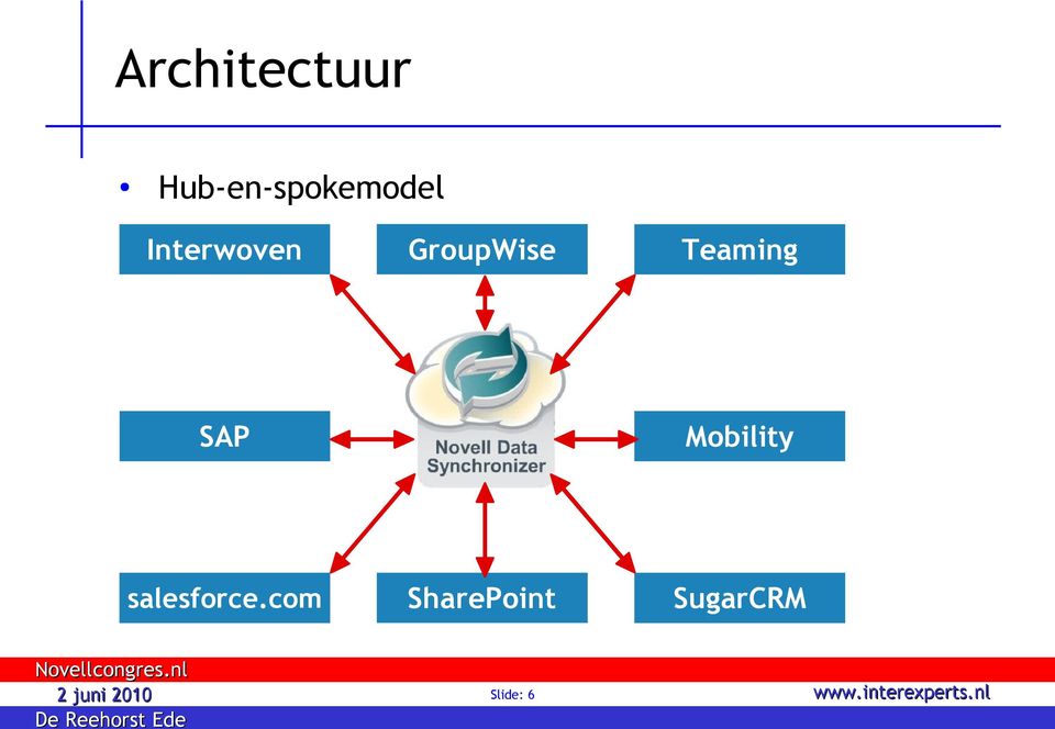 GroupWise Teaming SAP