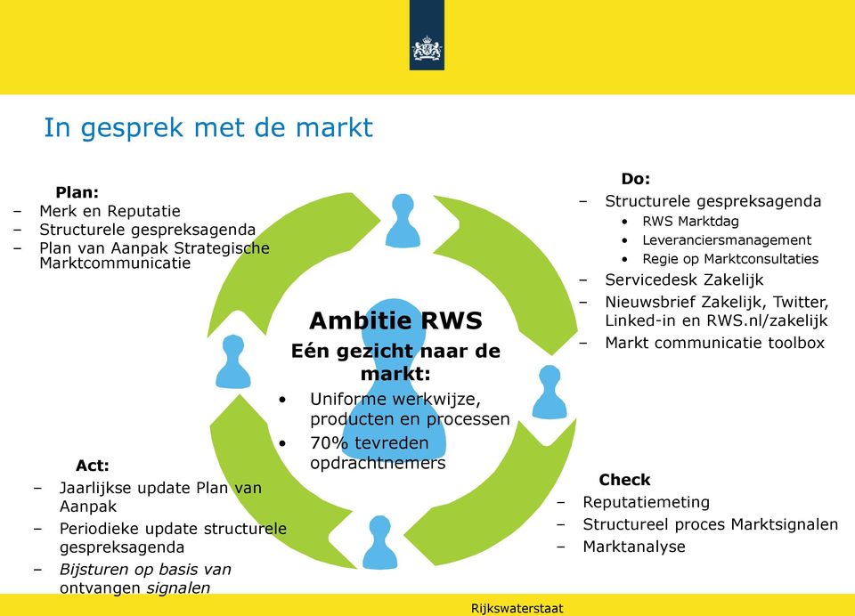 producten en processen 70% tevreden opdrachtnemers Do: Structurele gespreksagenda RWS Marktdag Leveranciersmanagement Regie op Marktconsultaties Servicedesk