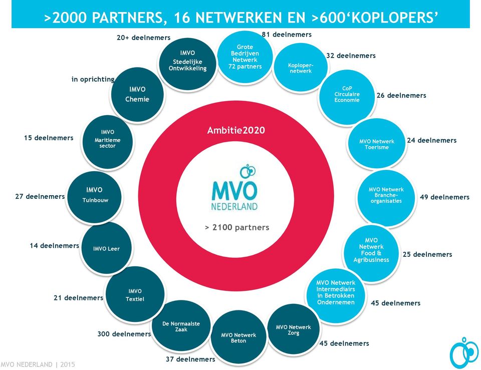 Tuinbouw MVO Nederland > 2100 partners MVO Netwerk Brancheorganisaties 49 deelnemers > 2100 partners 14 deelnemers IMVO Leer MVO Netwerk Food & Agribusiness 25 deelnemers 21