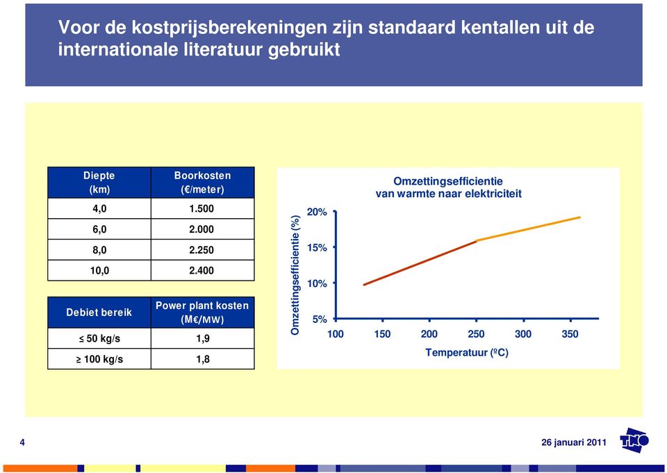 400 Debiet bereik Power plant kosten (M /MW) 50 kg/s 1,9 100 kg/s 1,8 Omzettingsefficientie