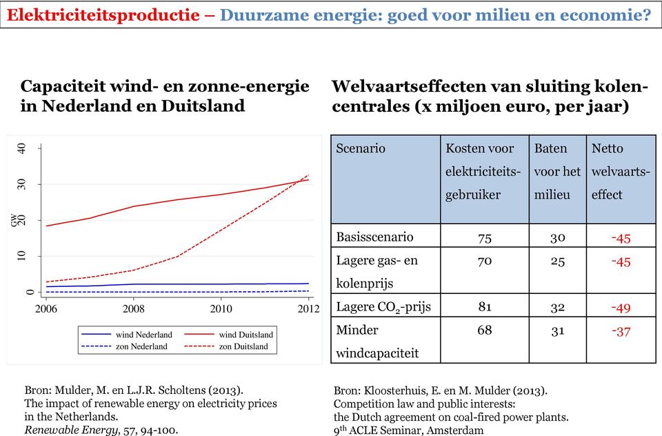 wind Duitsland zon Duitsland Scenario Kosten voor elektriciteitsgebruiker Baten voor het milieu Netto welvaartseffect Basisscenario 75 30-45 Lagere gas- en 70 25-45 kolenprijs Lagere CO 2 -prijs 81
