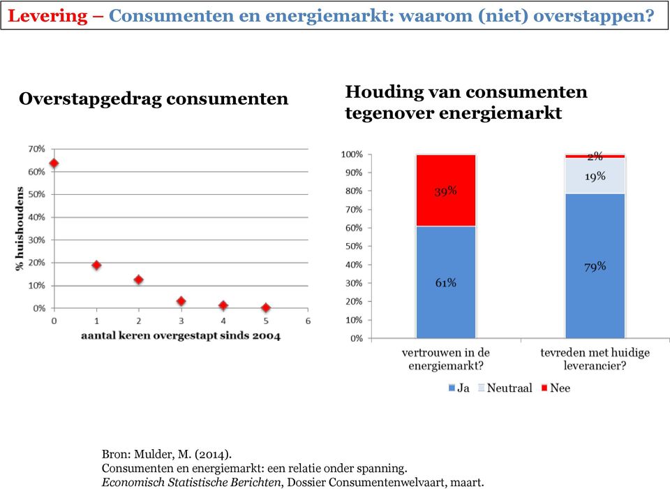energiemarkt Bron: Mulder, M. (2014).