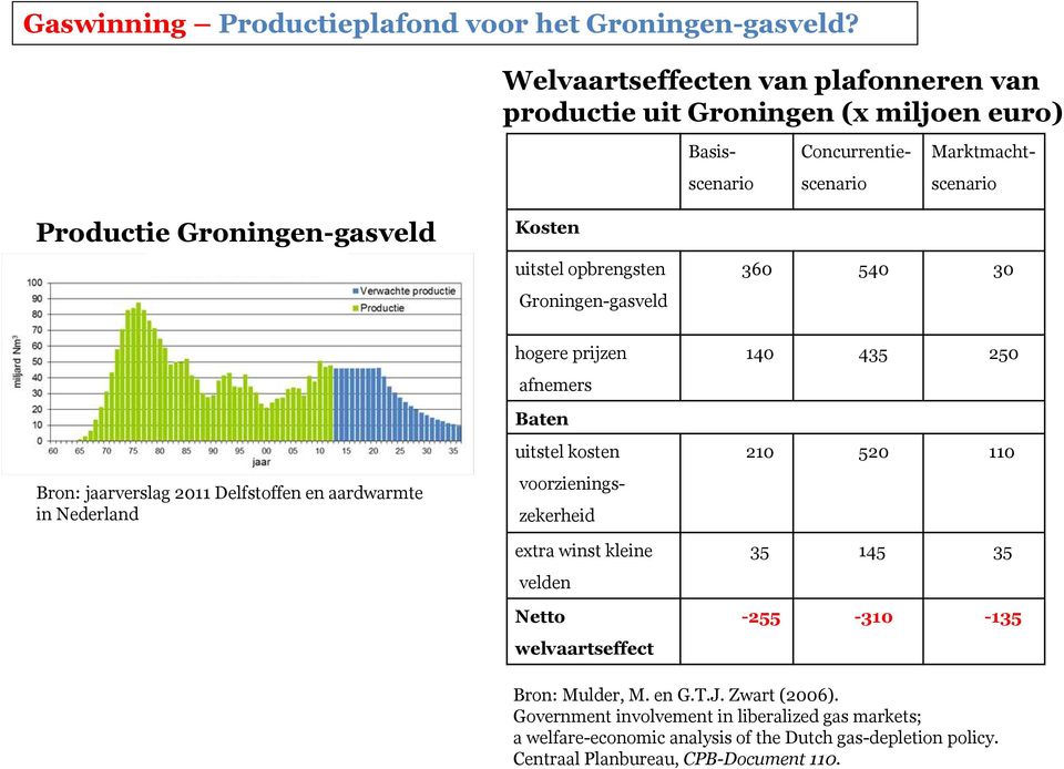uitstel opbrengsten Groningen-gasveld 360 540 30 Bron: jaarverslag 2011 Delfstoffen en aardwarmte in Nederland hogere prijzen afnemers Baten uitstel kosten