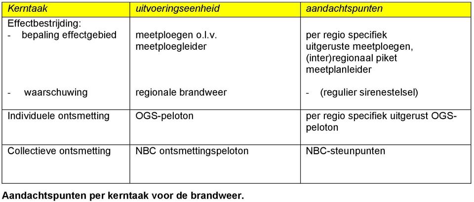 meetploegleider per regio specifiek uitgeruste meetploegen, (inter)regionaal piket meetplanleider - waarschuwing