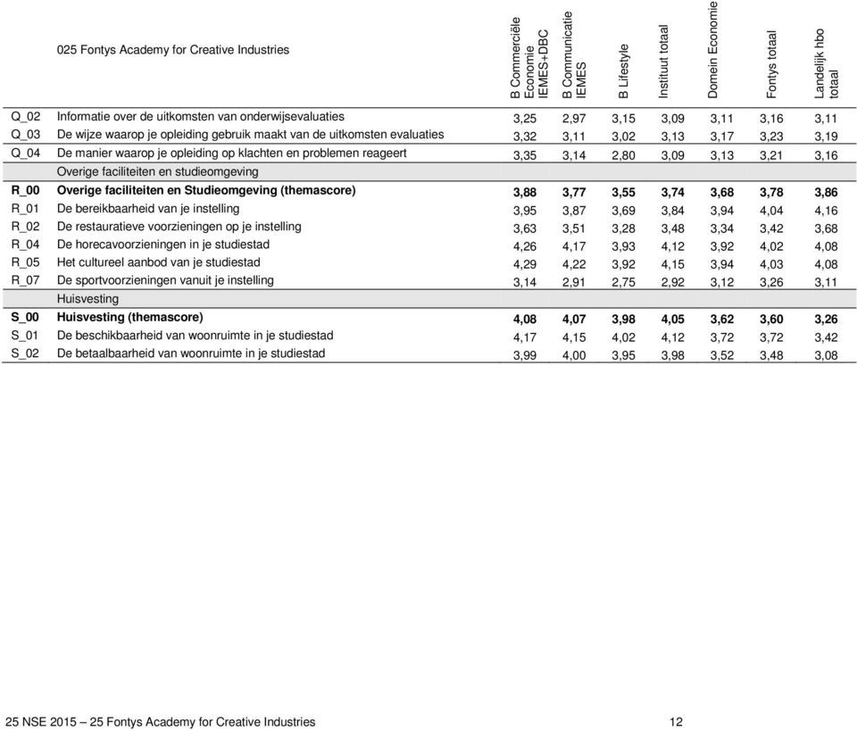 opleiding op klachten en problemen reageert 3,35 3,14 2,80 3,09 3,13 3,21 3,16 Overige faciliteiten en studieomgeving R_00 Overige faciliteiten en Studieomgeving (themascore) 3,88 3,77 3,55 3,74 3,68