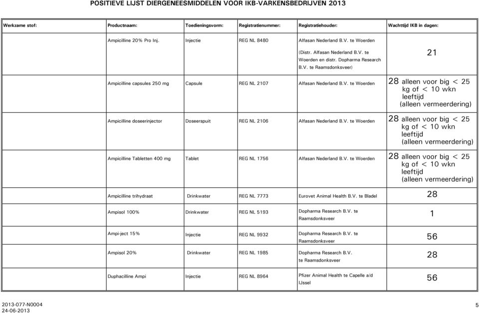 V. te Woerden alleen voor big < 25 leeftijd Ampicilline trihydraat Drinkwater REG NL 3 Eurovet Animal Health B.V. te Bladel Ampisol 100% Drinkwater REG NL 5193 Dopharma Research B.V. te 1 Ampi-ject 15% Injectie REG NL 9932 Dopharma Research B.