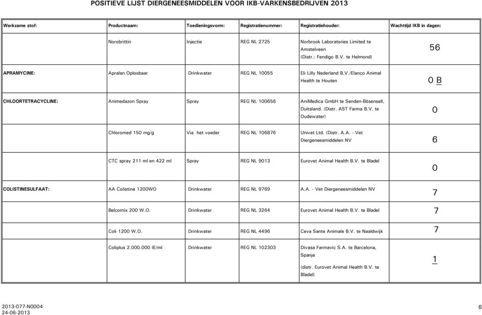 /Elanco Animal Health te Houten 0 B CHLOORTETRACYCLINE: Animedazon Spray Spray REG NL 100656 AniMedica GmbH te Senden-Bösensell, Duitsland. (Distr. AST Farma B.V.