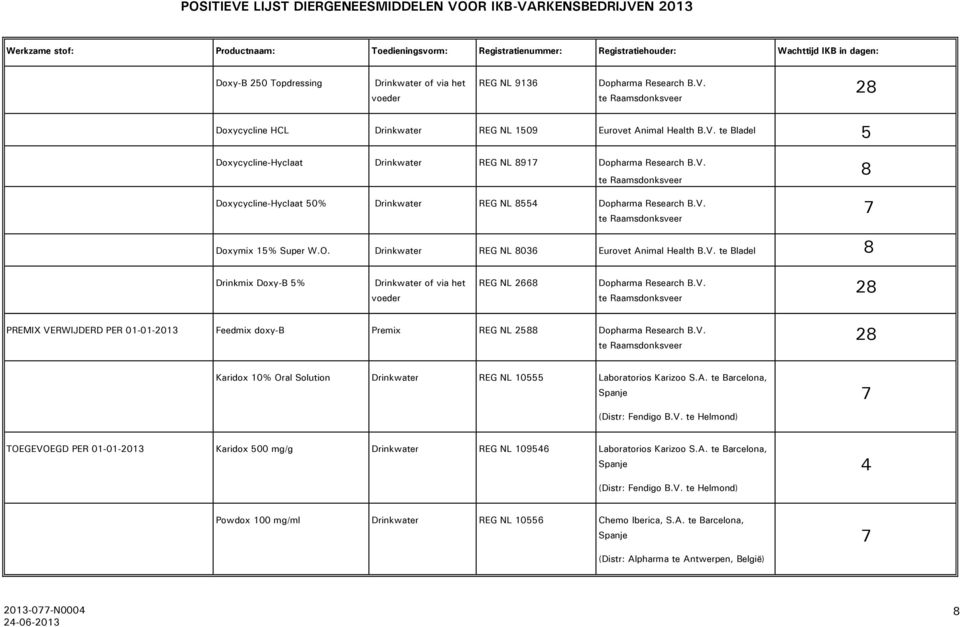 V. PREMIX VERWIJDERD PER 01-01-2013 Feedmix doxy-b Premix REG NL 2588 Dopharma Research B.V. Karidox 10% Oral Solution Drinkwater REG NL 10555 Laboratorios Karizoo S.A.