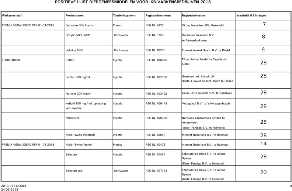 Bladel) Florkem 300 mg/ml Injectie REG NL 102429 Ceva Santé Animale B.V. te Naaldwijk Kefloril 300 mg / ml, oplossing voor injectie Injectie REG NL 1069 Vetoquinol B.V. te s-hertogenbosch Norfenicol Injectie REG NL 109368 Norbrook Laboratories Limited te Amstelveen.