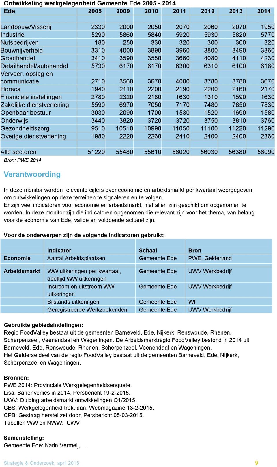 Vervoer, opslag en communicatie 2710 3560 3670 4080 3780 3780 3670 Horeca 1940 2110 2200 2190 2200 2160 2170 Financiële instellingen 2780 2320 2180 1630 1310 1590 1630 Zakelijke dienstverlening 5590