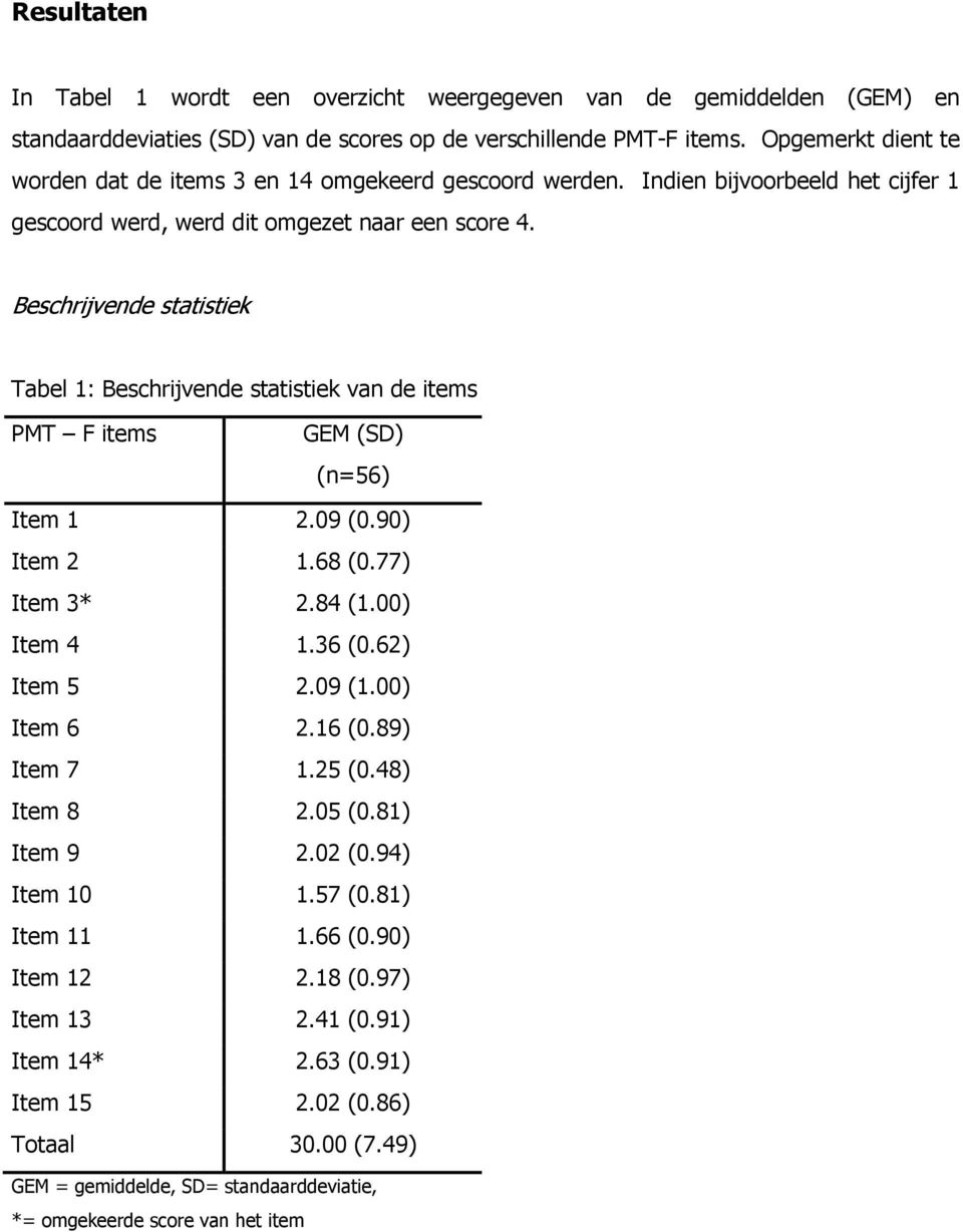 Beschrijvende statistiek Tabel 1: Beschrijvende statistiek van de items PMT F items GEM (SD) (n=56) Item 1 2.09 (0.90) Item 2 1.68 (0.77) Item 3* 2.84 (1.00) Item 4 1.36 (0.62) Item 5 2.09 (1.