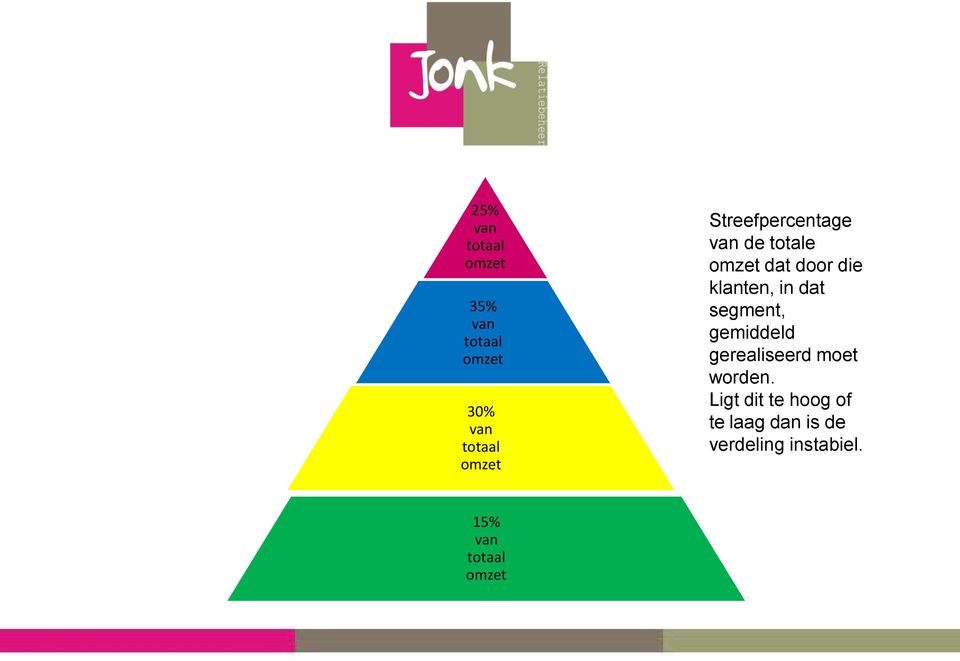 dat segment, gemiddeld gerealiseerd moet worden.