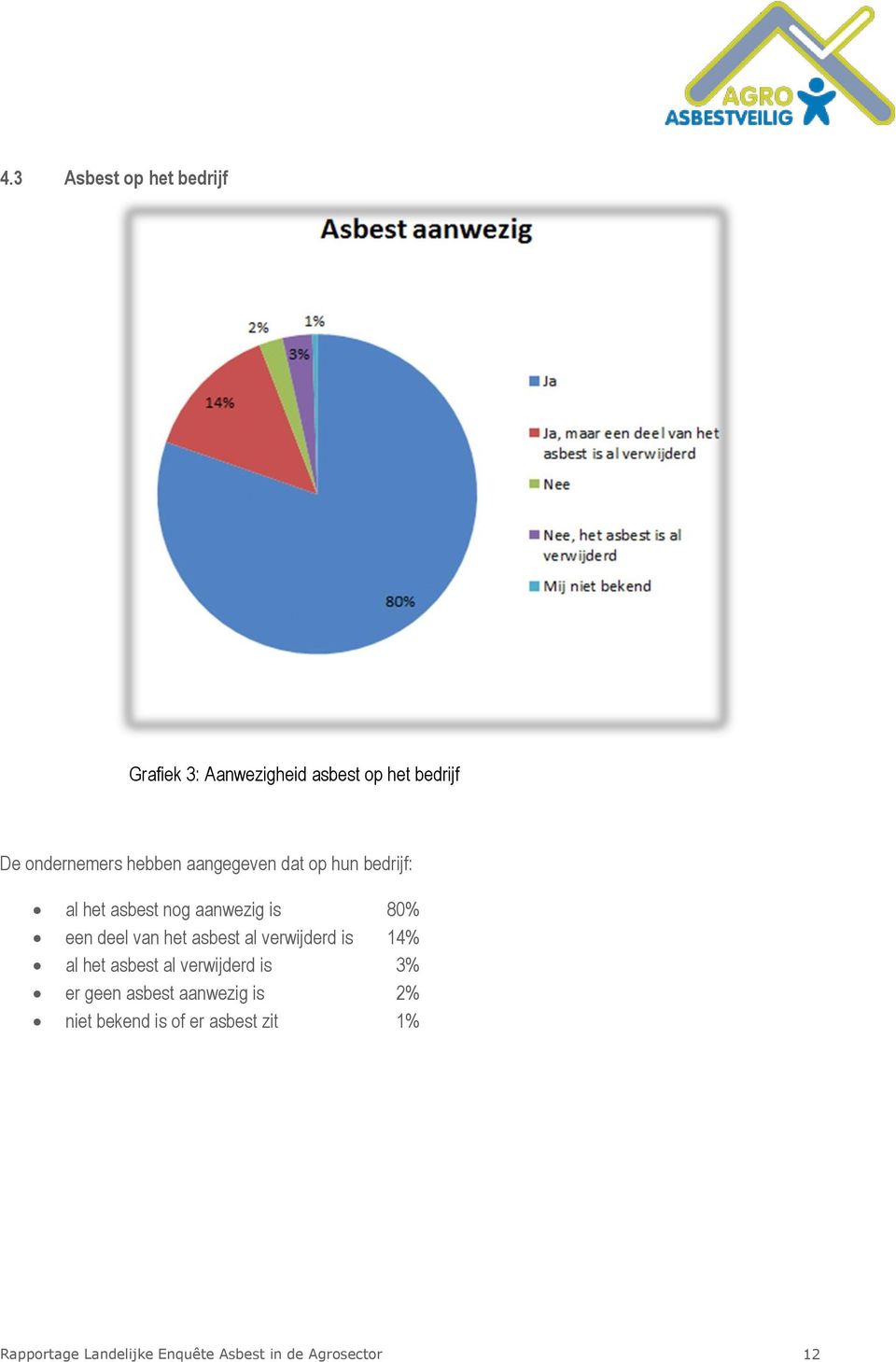 asbest al verwijderd is 14% al het asbest al verwijderd is 3% er geen asbest aanwezig is